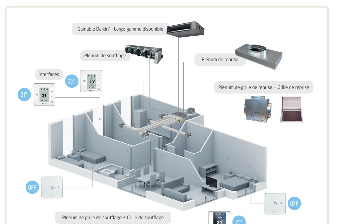 Schéma d'une climatisation gainable : gaine, plénums et grilles de soufflage dans un logement